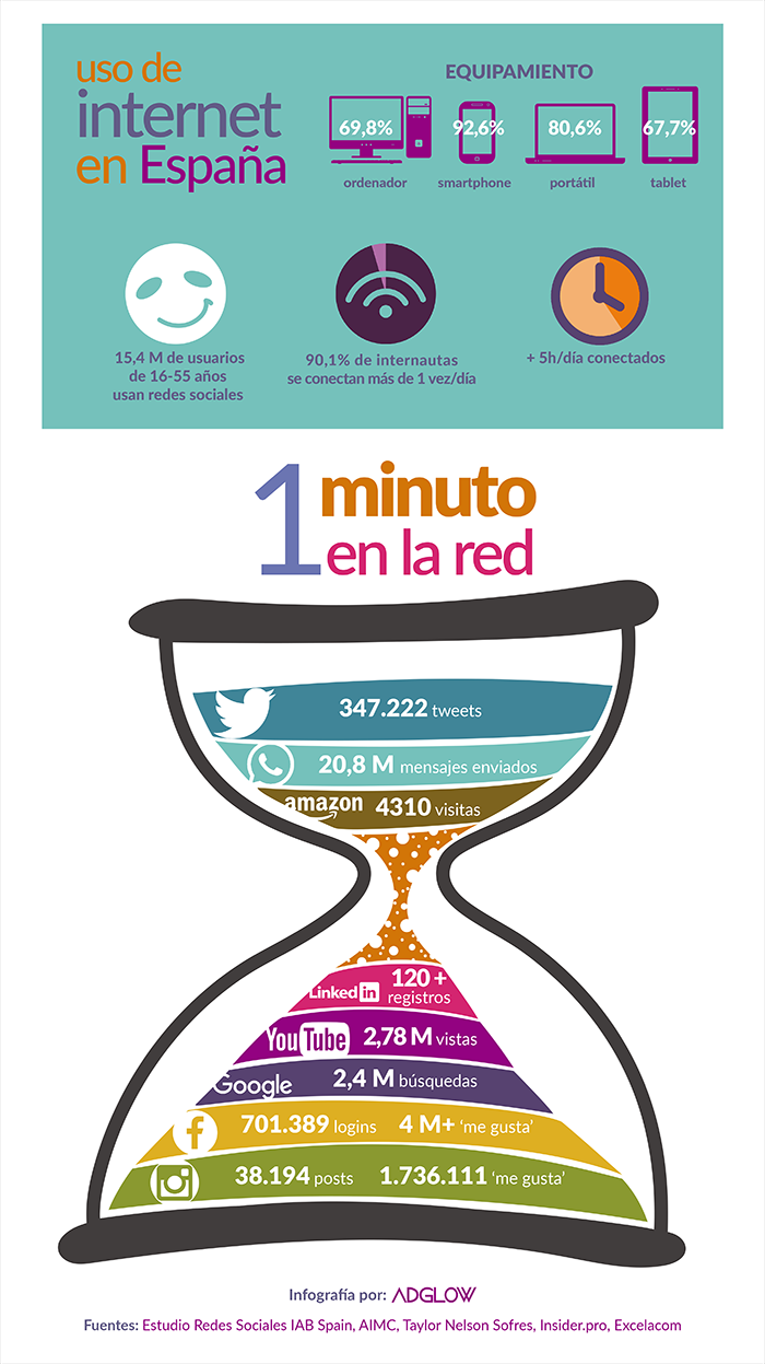 Día internacional de Internet en España infografia
